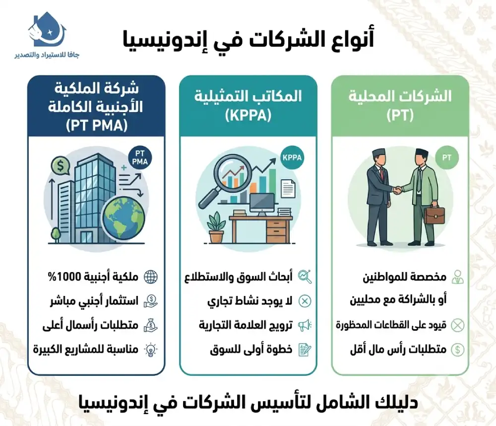 دليل تأسيس شركة في إندونيسيا للمستثمرين العرب (1)